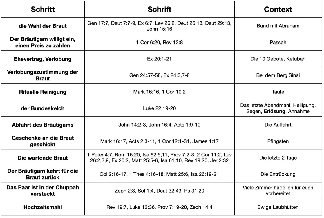Bible_YHWHs_Hochzeitsplan_In_12_Schritte