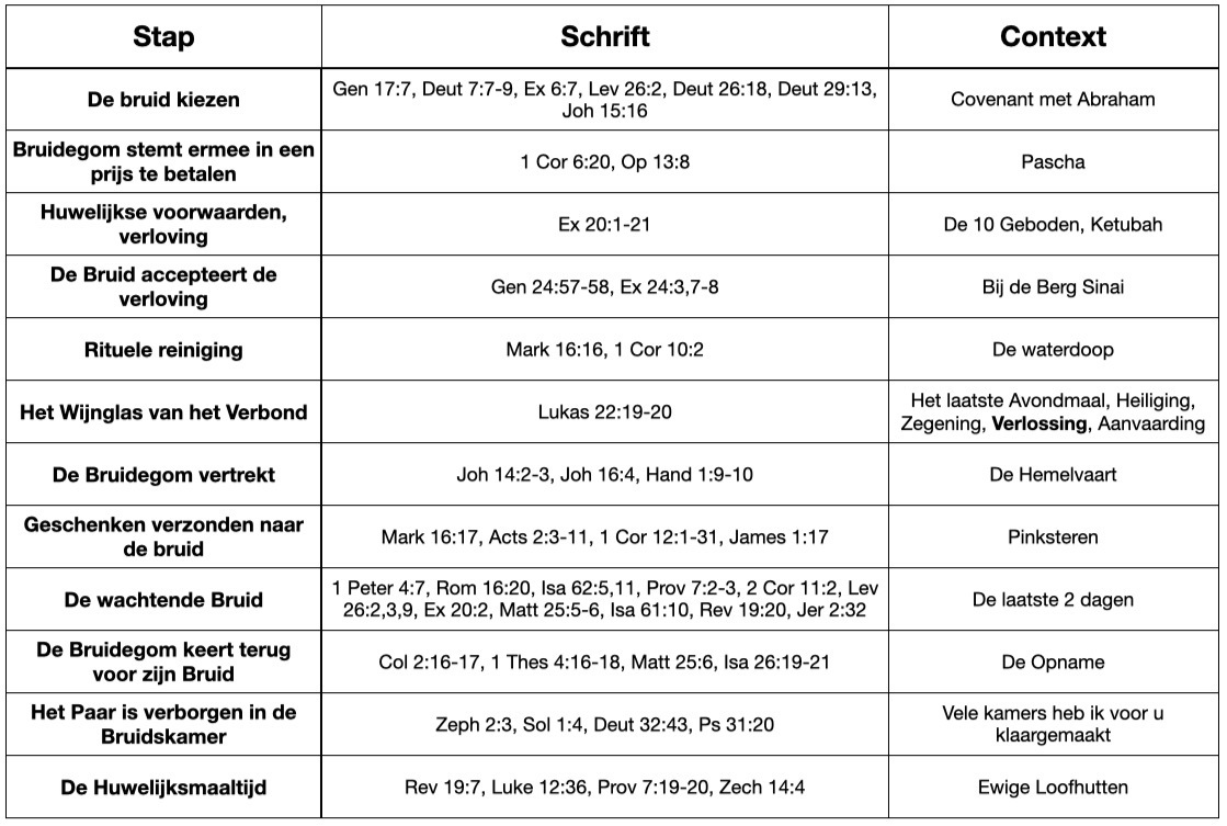Bible_YHWHs_Huwelijksplan_In_12_Stappen