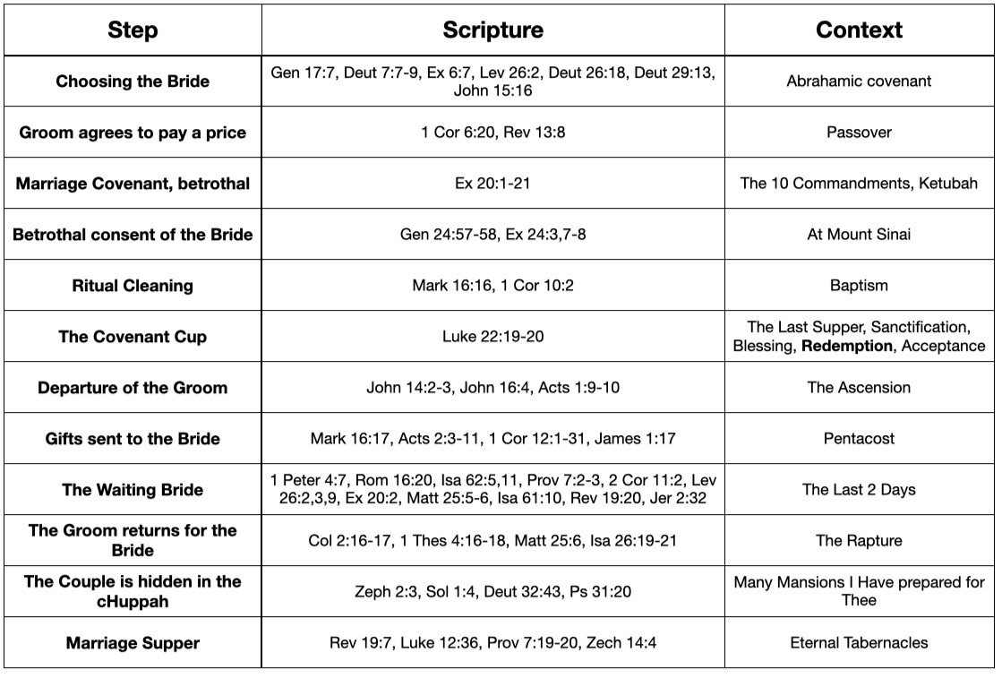 Bible_YHWHs_Weddingplan_In_12_Steps