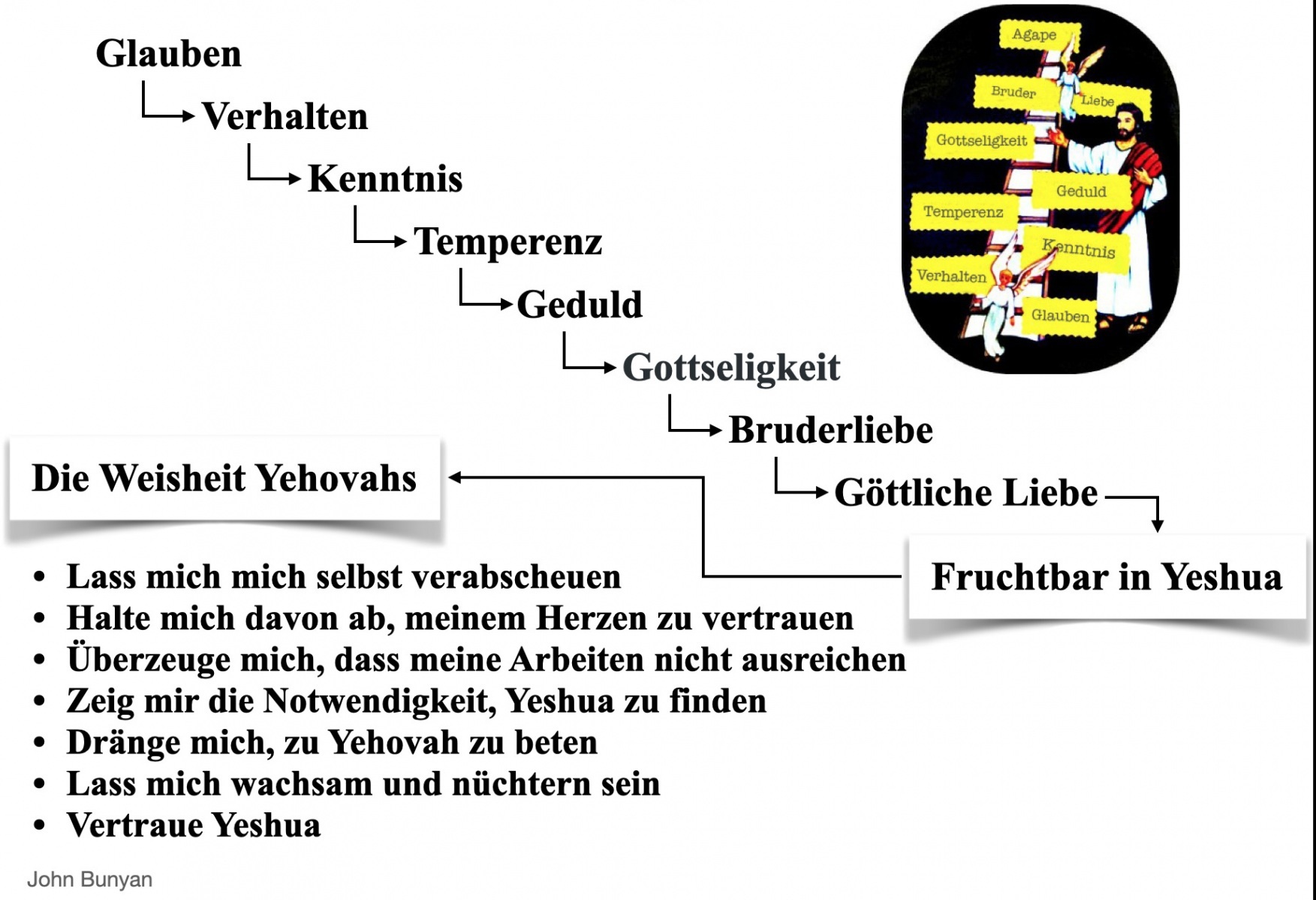 Fortschritte_Glauben