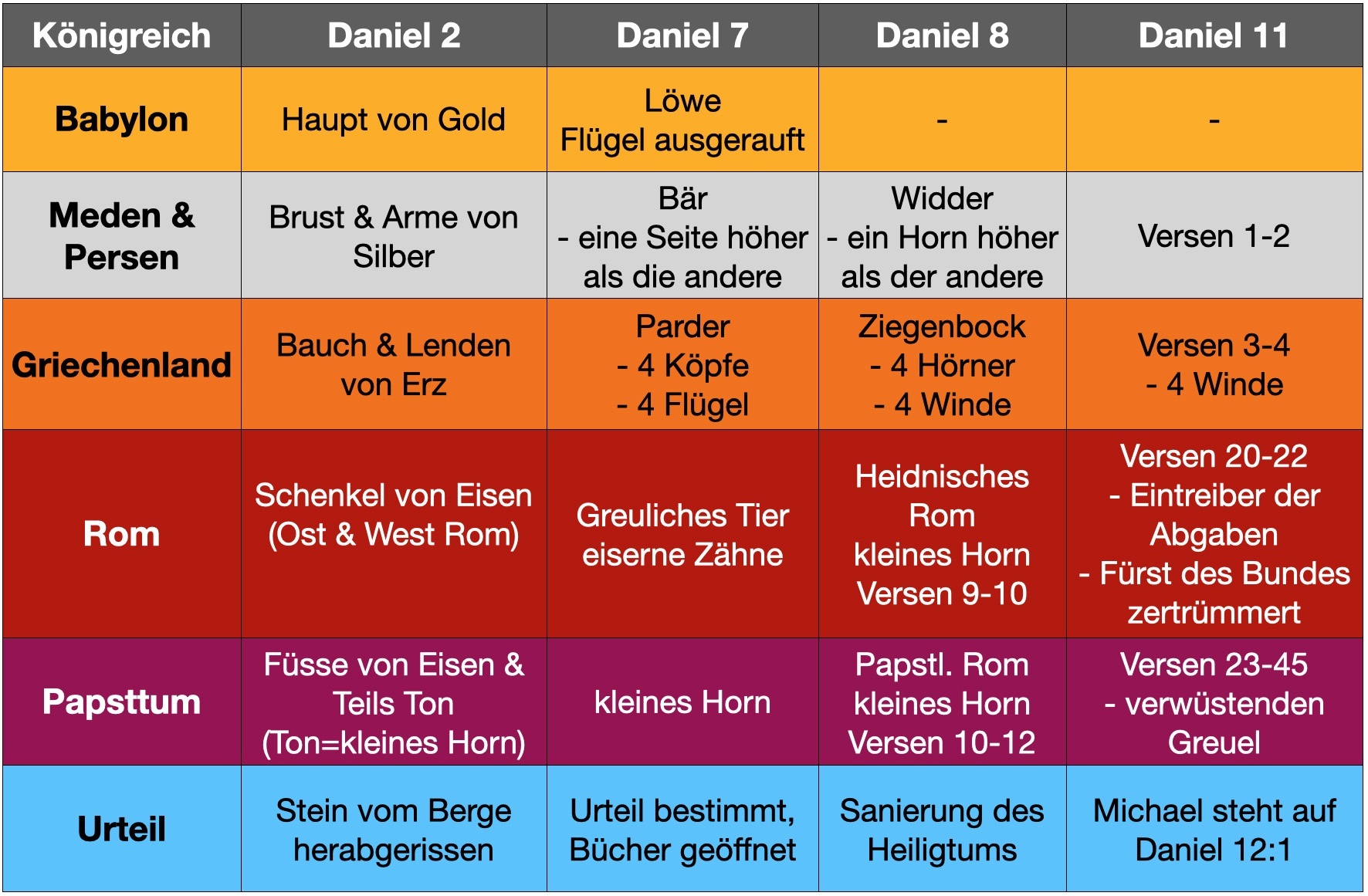 Konigreiche_von_Daniel