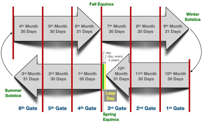 Enoch_Calendar_Year_Cycle