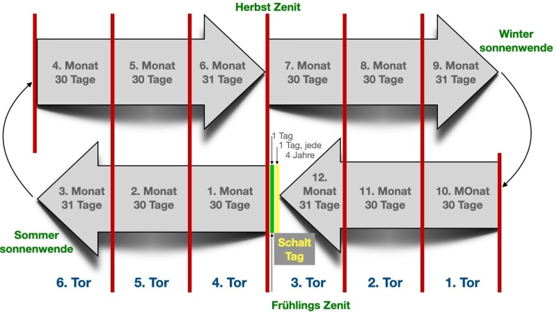 Henoch_Kalendar_Jahreszyclus